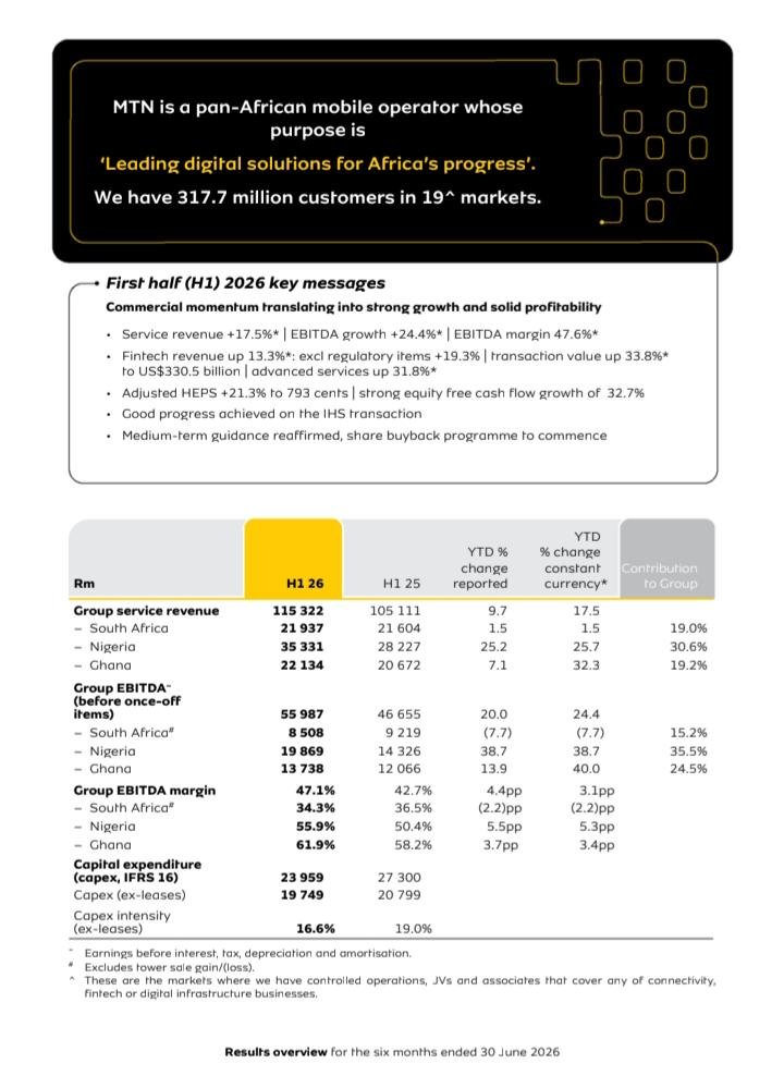MTN Adjusted Earnings Rise 21.3% as Revenue Growth Strengthens First-Half Results