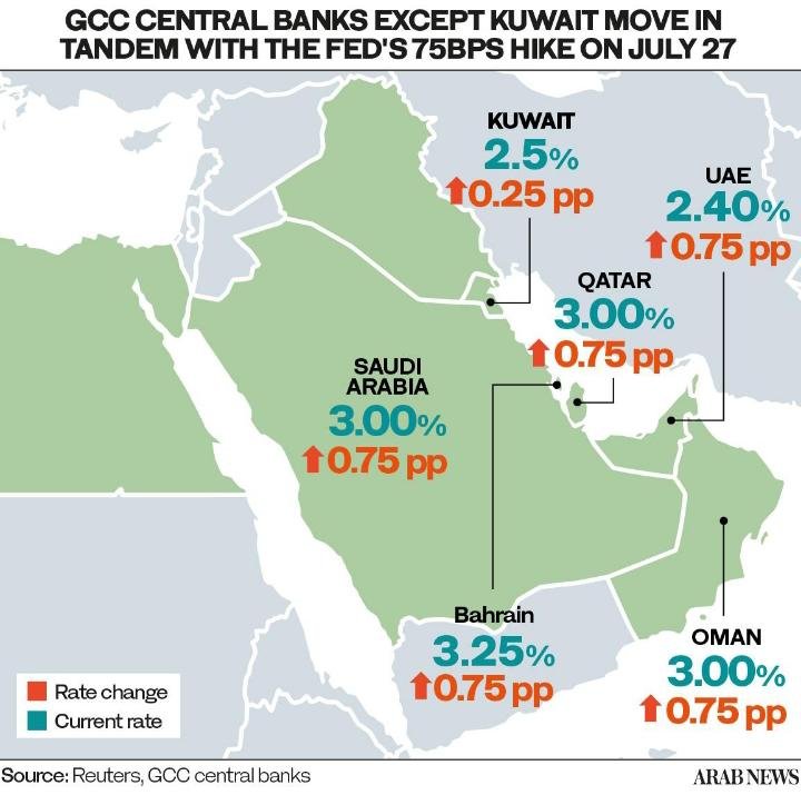The UAE's connection with U.S. monetary policy is also direct.