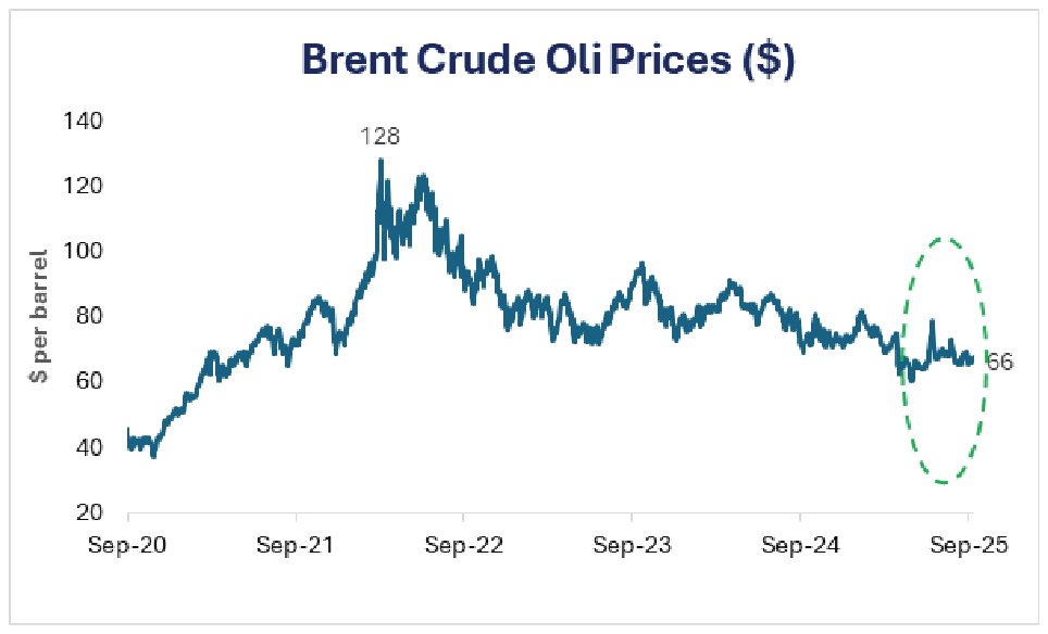 Why Higher Oil Prices Do Not Always Mean Higher Bond Yields